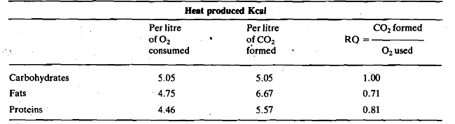 1196_Heat production and respiratory quotient for foodstuff types.png