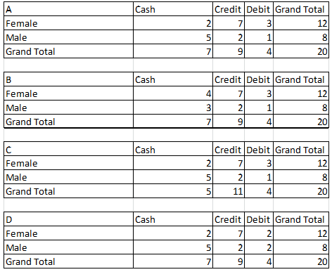 1197_Construct a frequency distribution for Payment method.png