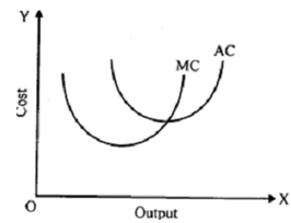 1199_Relation between average cost and marginal cost.png