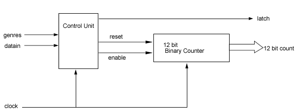 1210_Pre-processing Requirements - Cpld design project.png