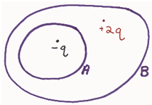 1211_What is the total flux by the closed surface A.png