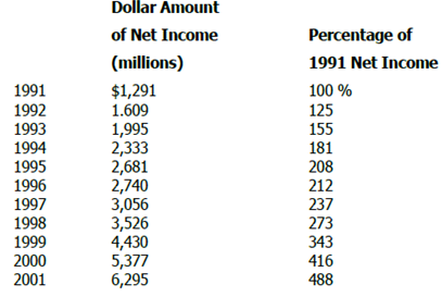 1216_Analyzing and using the financial results trend percentages.png