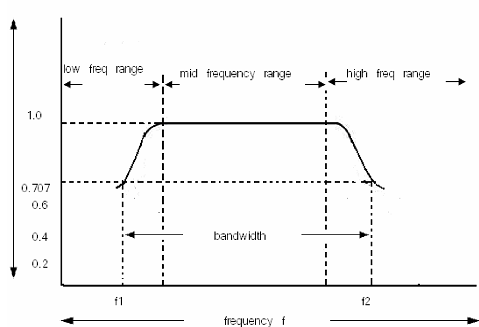 1224_Explain frequency response curve of a  RC coupled amplifier.png