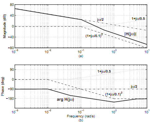 1229_Example of Bode Plots3.png