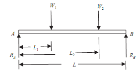 Types of loading - support reaction, Mechanical Engineering