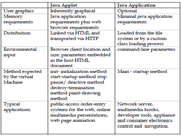 1239_Differences between Applets and Applications.png