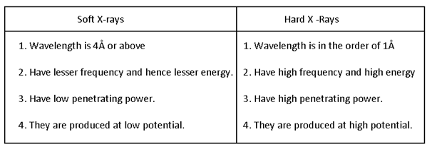 123_Give the differences between hard X-rays and soft X-rays.png