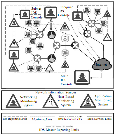 Deployment and implementing of an ids, Computer Network Security