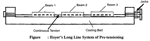 Hoyers long line system pre-tensioning, Civil Engineering
