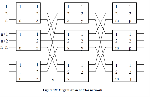 Clos network, Clos network This network was organized by Clos (1953 ...
