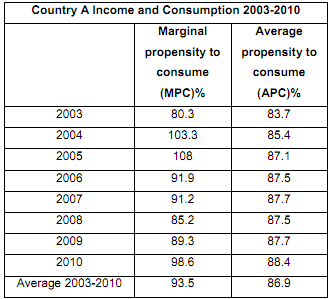 1244_Define and calculate the average propensity to save.png