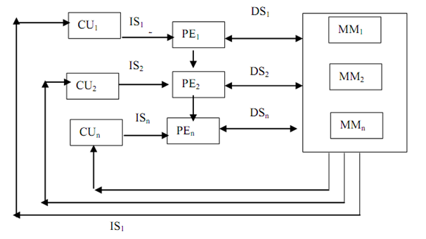 Multiple instruction and multiple data stream (mimd), Computer Engineering