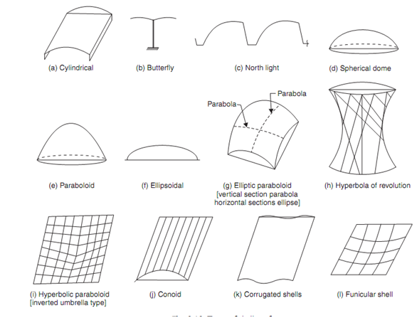 1245_types of shell roof.png