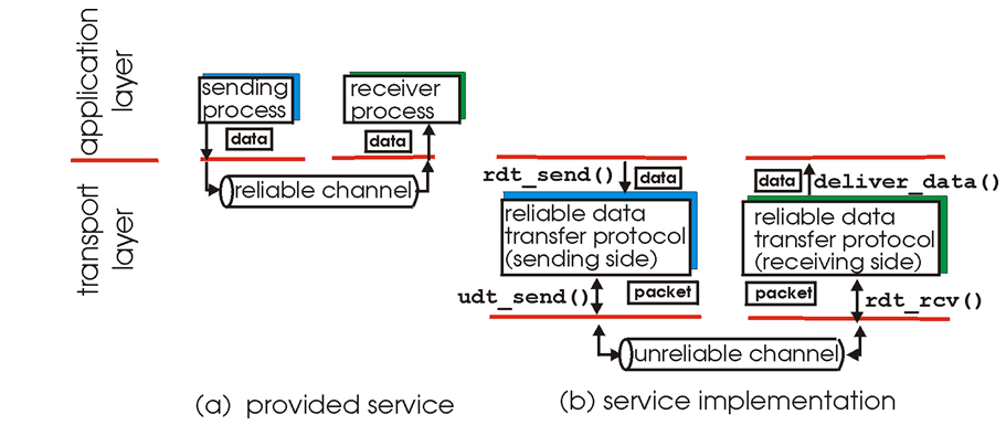 1250_Reliable Data Transfer.PNG