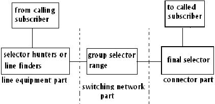 1256_Configuration of a Step-by-step Switching System.png