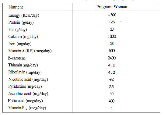 1262_Define Energy needs during pregnancy Period.png