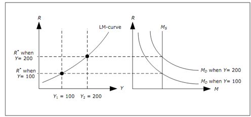 1264_Explain about the LM curve.png