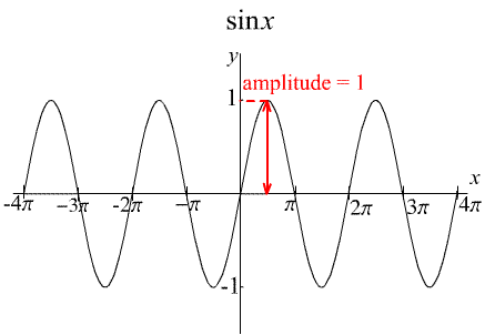 1268_Define Period Amplitude and Phase Shift1.gif