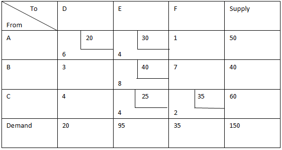 1271_Determine the feasible Solution of transportation problem1.png