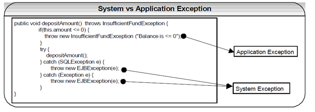 Exception handling in EJB, JAVA Programming