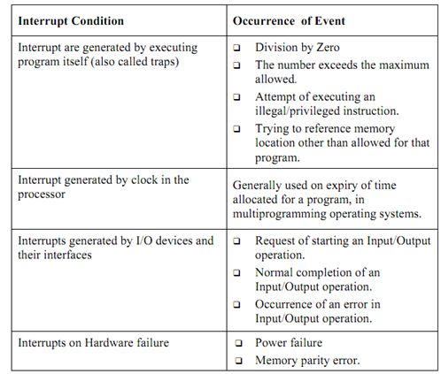 1275_Define Various classes of Interrupts.png