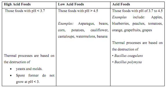 1284_Classification of foods based on pH.png