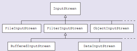 Input and output streams, Assignment Help, Java Programming Concepts