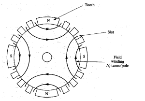 129_Explain the Cylindrical or Round Rotors 1.png