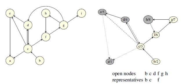 Depth-first search (dfs) , Data Structure & Algorithms