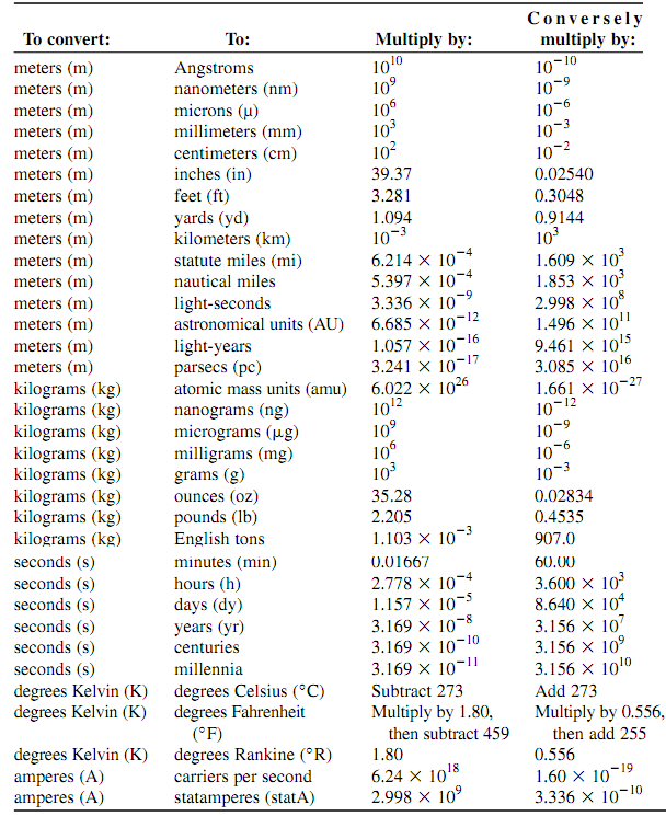 1303_Conversions of SI units to other ordinary scheme.png