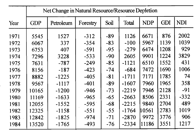 130_Comparison of GDP, NDP, GDI and NDI.png