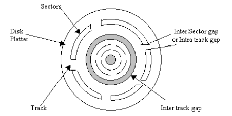What are the physical characteristics of magnetic disks, Database  Management System