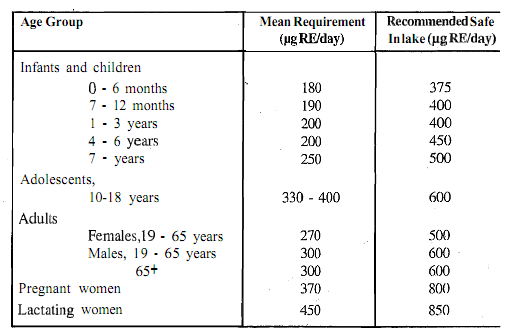 1325_Define Recommended Dietary Allowance for Vitamin A 1.png