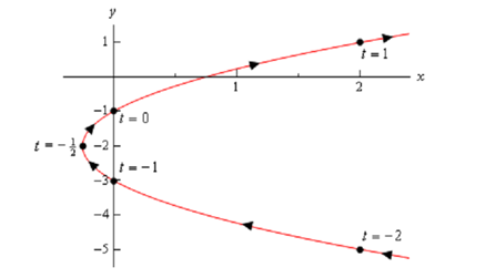 1329_Sketch the Parametric Curve for Parametric Equations 1.png