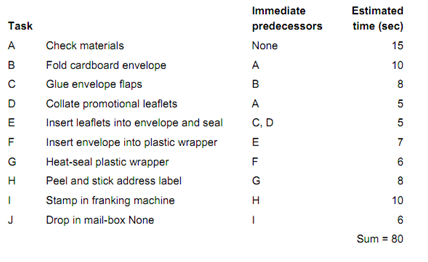 1329_Tasks, Predecessors and Times - Process Design 1.png