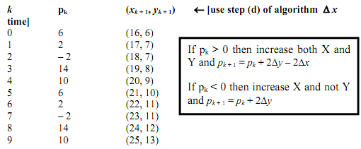 Explain the bresenham line generation algorithm, Computer Graphics