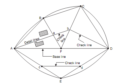 Chain Surveying, Civil Engineering, Assignment Help