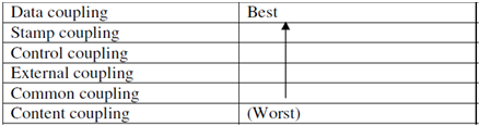 1341_Define coupling and Discuss various types of coupling.png