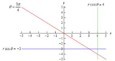 1341_Example of line - Common Polar Coordinate Graphs.png