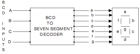 1346_Design a BCD to seven segment decoder.png