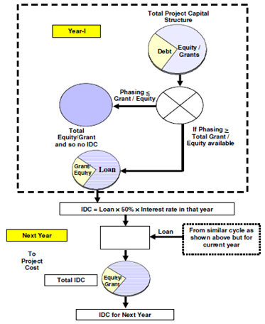 1350_Interest During Construction.png