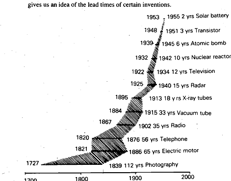 1351_Lead Times of Scientific Development.png