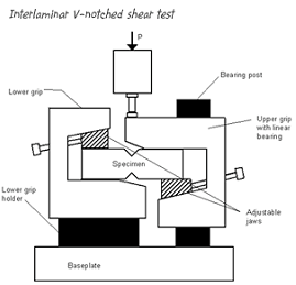 1353_Iosipescu Shear Test.png