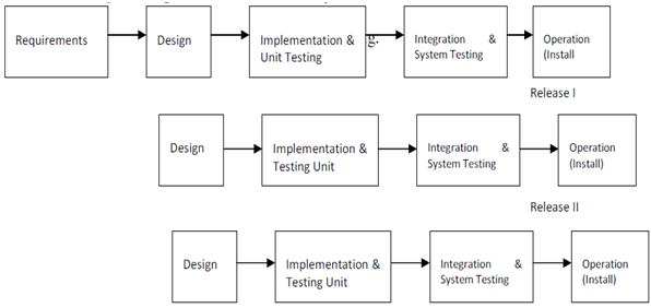 1355_Iterative Enhancement and Evolutionary Development model.png