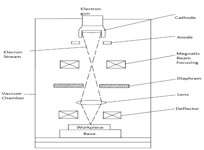 1358_Define Principal Process for Electron Beam Machining.png