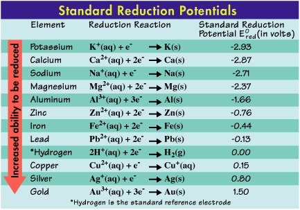 135_reduction potential.gif