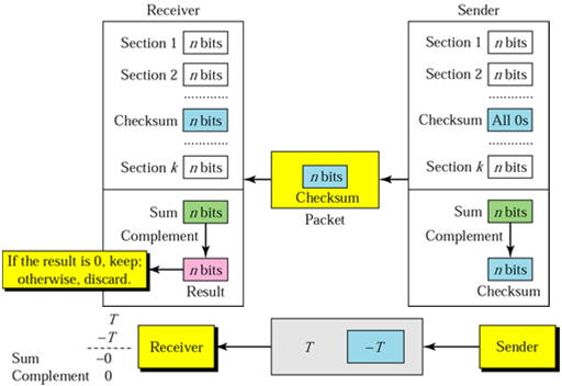 1371_Which steps are used at receiver end by check sum1.png