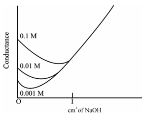 1373_Weak Acid along with a Strong Base.png