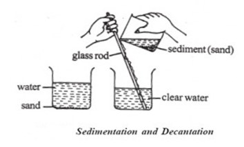 Decantation Technique of separating mixture