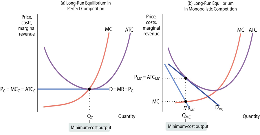 1389_Comparing Long-Run Equilibrium in Perfect Competition and Monopolistic Competition.png